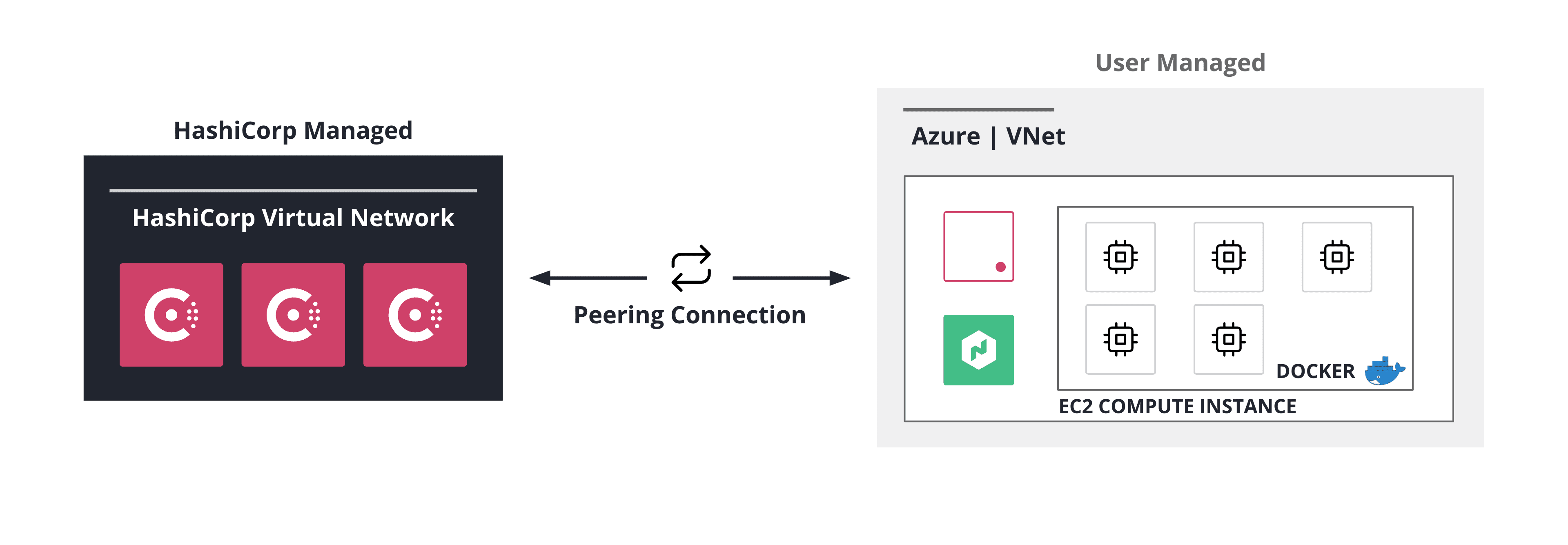 HCP Consul Dedicated deployment workflow
VM