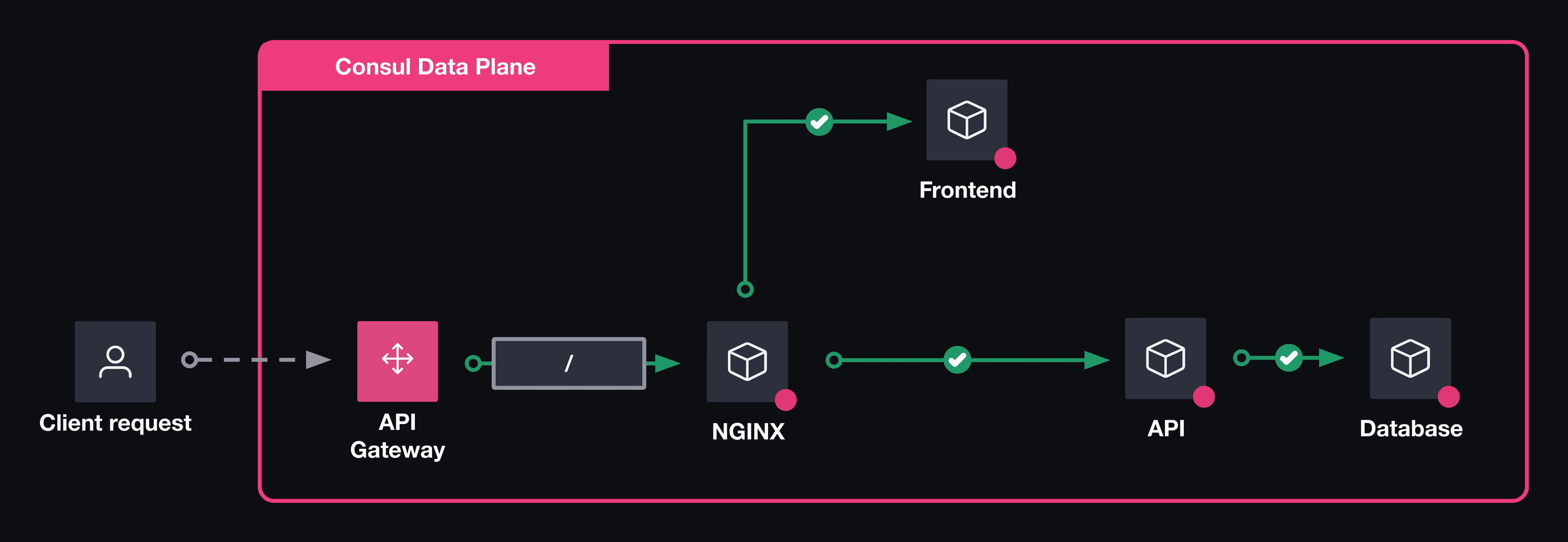 Architecture Initial scenario